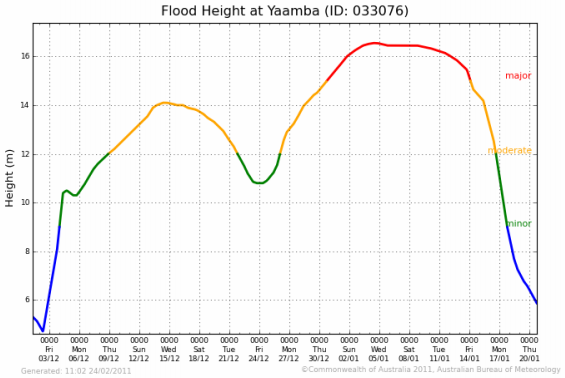 Flood Height Graph - 2011 Yaamba Flood
